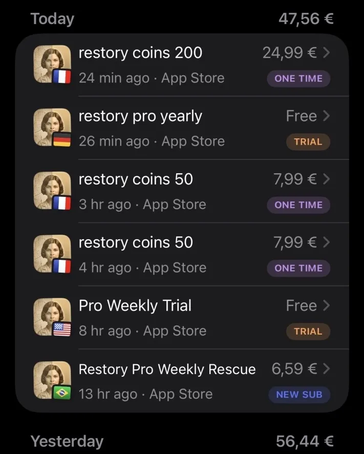 RevenueCat mobile dashboard showing app revenue from multiple countries